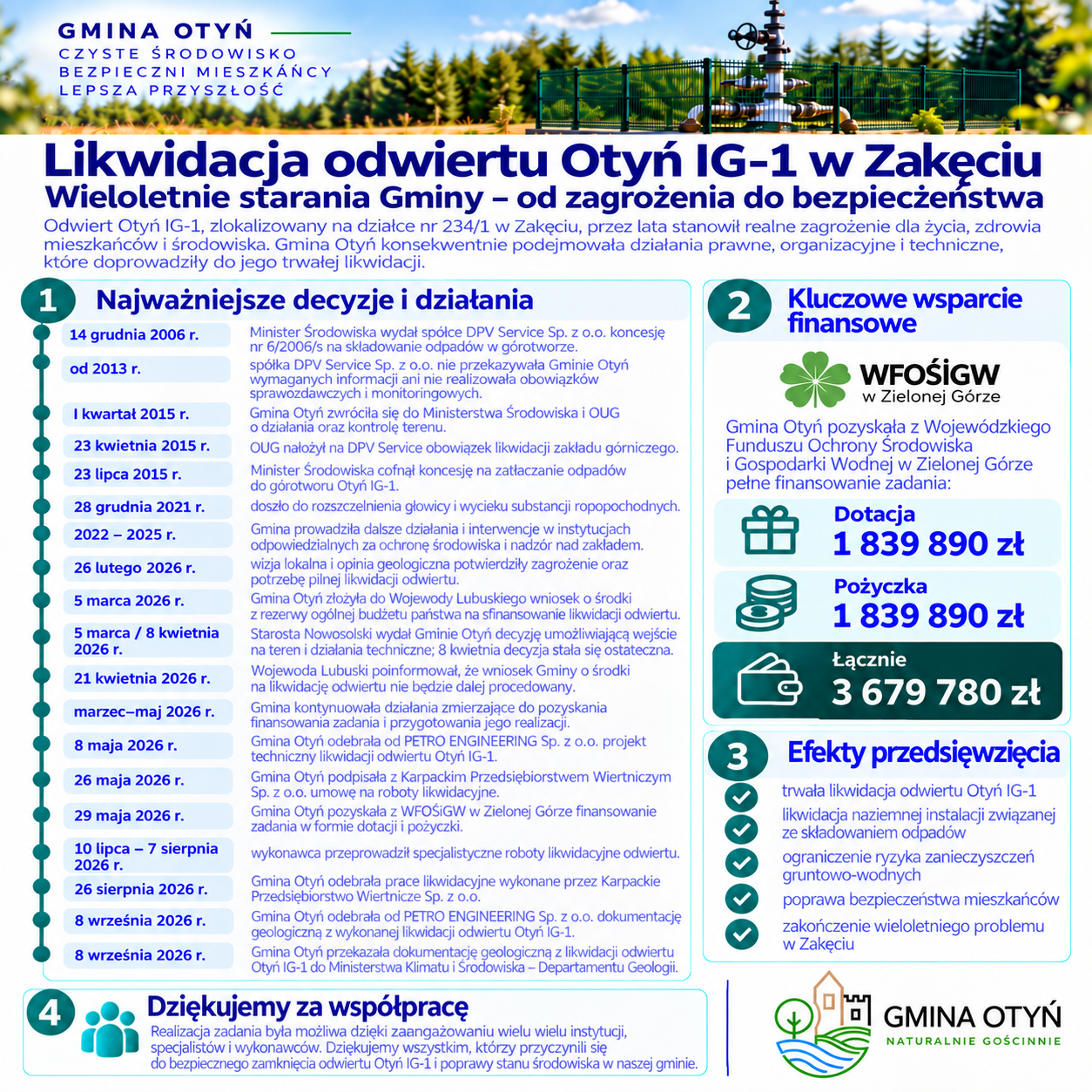Ilustracja do informacji: Likwidacja odwiertu Otyń IG-1 w Zakęciu. Wieloletnie starania Gminy Otyń - od zagrożenia do bezpieczeństwa.